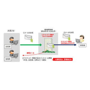 キヤノンITS、「マイナンバー漏えい対策メール検知 サービス」を提供開始