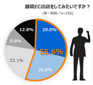 越境ECに挑戦する最大の理由は「日本で売れない商品が海外で売れる」