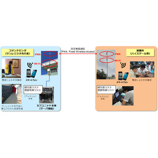 NTTとNTT Com、フィリピンの台風被災地で「移動式ICTユニット」の実証実験