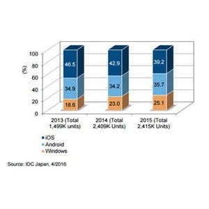 2015年の国内法人向けタブレット市場はWindowsがiOSのシェア切り崩し - IDC