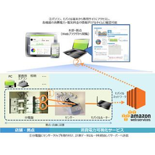 TIS、IoT技術活用の「消費電力可視化サービス」開始 - コスト削減など実現