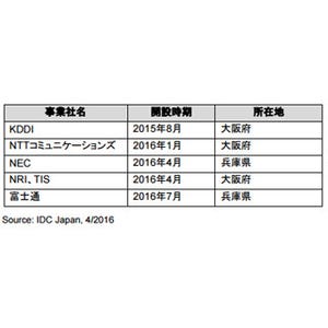 近畿地方で大規模データセンター新設・増設が加速 - IDC調査