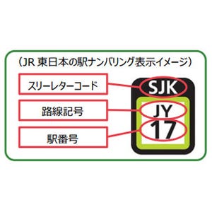 「JT」は東海道線、「JC」は中央線…JR東日本、駅ナンバリングを導入