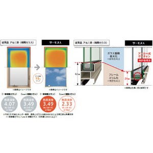 LIXIL、一般的なアルミ窓と同等価格で断熱性能を向上させたハイブリッド窓