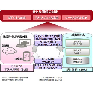 富士通、メインフレーム向けソフトウェア群を強化 - クラウドなどと連携