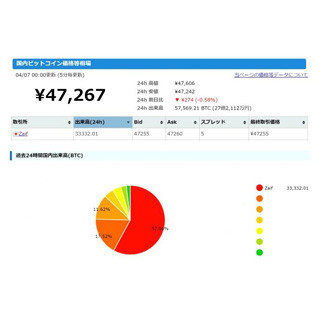 テックビューロ運営のビットコイン取引所が、1日10億円以上の取引高を記録