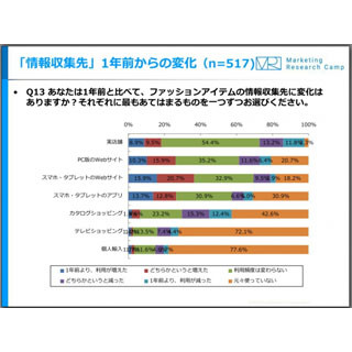 ファッション・アイテムの情報収集先、スマホのアプリ/サイトが増加