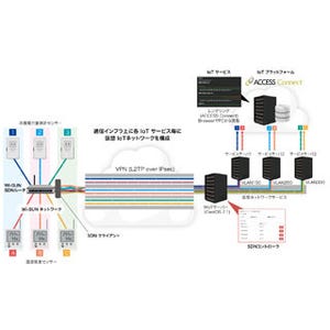 ACCESSと京大、SDN技術適用したIoTネットワーク仮想化ソリューションを開発