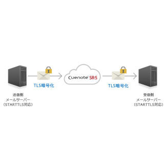 ユミルリンク、TLS暗号化したメール配信エンジン