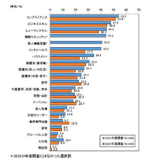 eラーニング状況調査 - 教育テーマはメンタルヘルス、ハラスメント増加