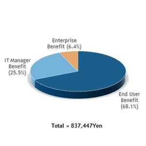 2012年以降のクライアント仮想化の投資対効果は400%超 - IDC調査