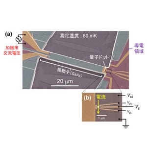 NTT、メカニカル振動子と量子ドットを結合した新しい半導体素子を開発