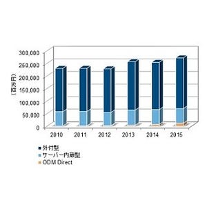 2015年国内外付型エンタープライズストレージ市場、シェア第1位は日立