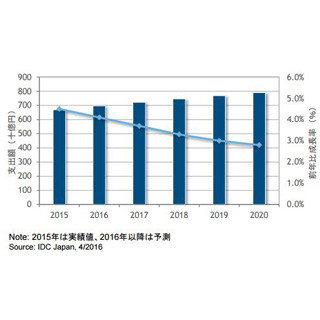 調達/購買BPOサービスが2年連続で2桁成長 - BPO事業者の今後の課題は?