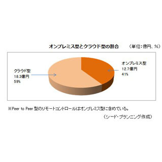 2015年のリモート・コントロール市場はクラウド型が6割