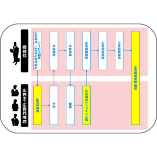 DNP、クラウド環境でスマホなどに向けた広告配信管理を行う新システム開発