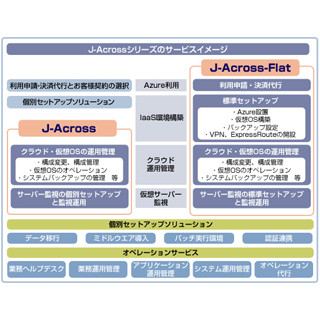 JSOL、Microsoft Azure向けの運用管理サービスと導入サービスを提供開始