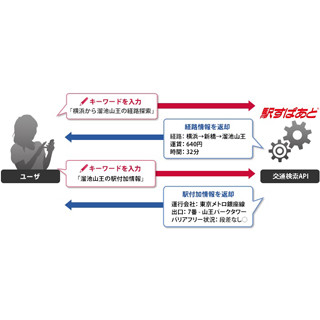 「駅すぱあと」の交通検索API、ドコモの開発者向けAPI提供サイトで提供開始