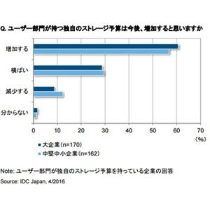 ユーザー部門が独自のストレージ予算を持つ割合は大企業で54.1% - IDC調査