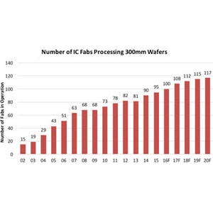 2016年に300mm対応工場が100を突破、450mm対応は2020年代に-IC Insights