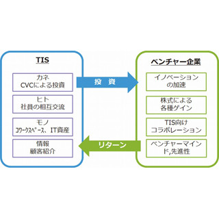 TIS、ベンチャー企業に投資する「コーポレートベンチャーキャピタル」創設