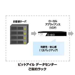 ビットアイル、3拠点でデータを安全に保護するバックアップサービス