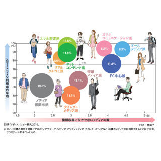 DNP、メディア利用に関する傾向をまとめた「情報接触スタイル2016」発行