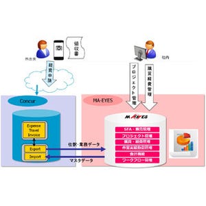 ERP「MA-EYES」がコンカーと連携、スマホカメラで領収書の電子保存が可能に