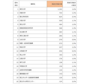 国内で今年も東大が1位 世界でインパクト高い論文引用数