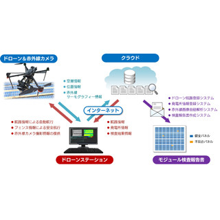 SBTなど4社、ドローン活用したソーラーモジュール検査システムを開発