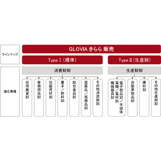 富士通、販売・会計・人事給与の3種を備えた「GLOVIA きらら」シリーズ