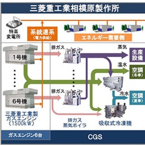 日立、エネルギー・設備情報管理サービスを三菱重工相模原製作所で稼動開始