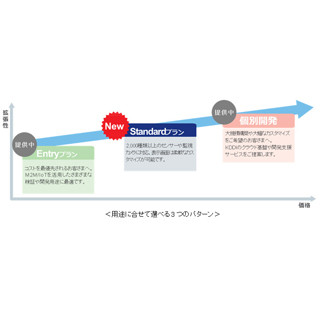 KDDI、監視カメラに対応した「KDDI M2Mクラウドサービス」Standardプラン