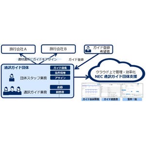 NECソリューションイノベータ、「NEC 通訳ガイド団体支援」の提供を開始