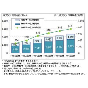 2016年度クラウドストレージサービス利用者は3907万人、市場規模は616億円