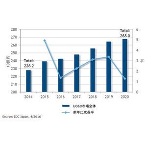 2015年の国内UC&C市場は前年比5%増、2020年までに年平均2.3%の成長率