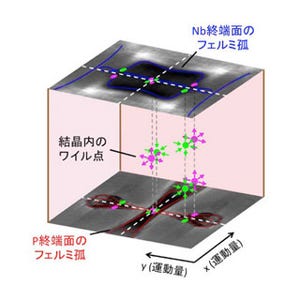 東北大など、高速/低消費電力な次世代デバイスを実現する新物質を発見