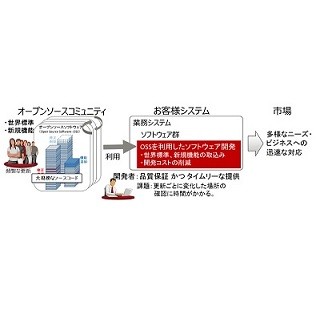 富士通研、大規模OSSのソースコード変化を高速に比較できる2つの技術を開発