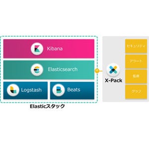 CTC、オープンソース検索エンジン活用のビッグデータ解析システムを提供