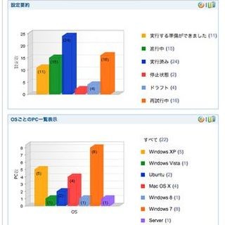 ゾーホー、クライアント管理ソフト「ManageEngine Desktop Central」