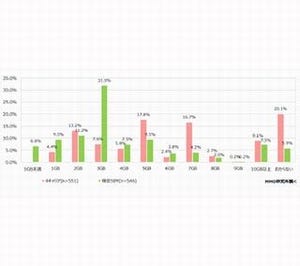 スマホの月間通信量、格安SIM利用者は「1G未満」が最多 - MMD研究所