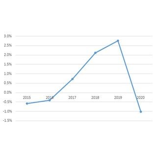 2016年国内IT市場規模の前年比成長率をマイナス0.4%予測 - IDC調査