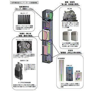 三菱電機、73.8km/hの超高速エレベーター技術を開発 - 2Fから119Fまで53秒