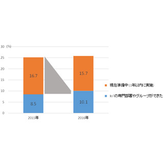 日本企業のIoTの導入は進んでいない - ガートナー