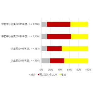 中小企業においてID/アクセス管理強化や脅威管理強化のニーズ高まる - IDC