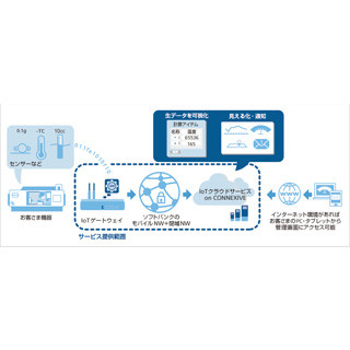 ソフトバンク、月額500円から利用できるIoTクラウドサービスを提供開始