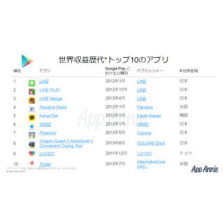 App Annie、Google Playで提供されているアプリの歴代収益ランキング