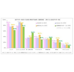 既婚女性の85%が電子マネーを利用、うち半数がクレジットカードと併用