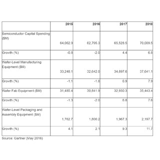 2016年の世界半導体設備投資額は2%減も2017年以降は回復へ - ガートナー