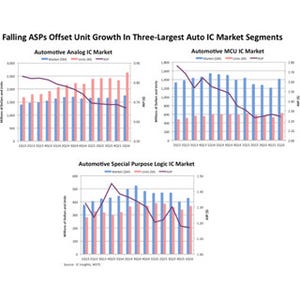 車載ICは平均販売価格下落で期待ほど伸びず - 2015年はマイナス成長を記録